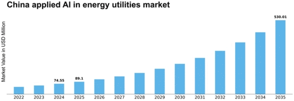 China Applied Ai In Energy Utilities Market Size