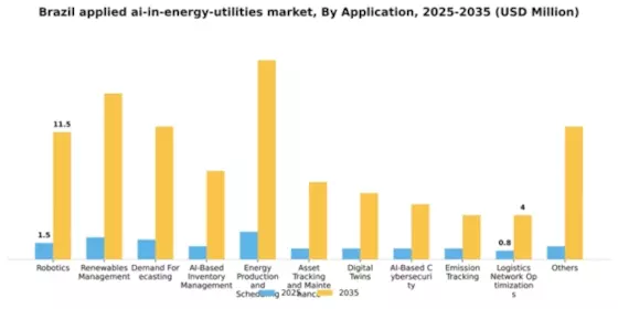 Brazil Applied Ai In Energy Utilities Market Segment Image 0