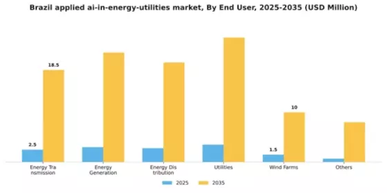 Brazil Applied Ai In Energy Utilities Market Segment Image 2
