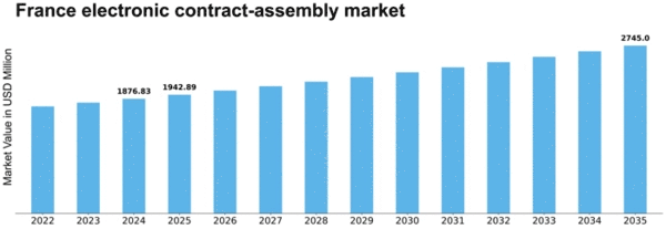 France Electronic Contract Assembly Market Size