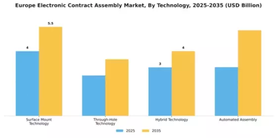 Europe Electronic Contract Assembly Market Segment Image 4