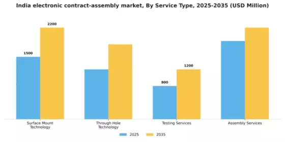 India Electronic Contract Assembly Market Segment Image 2