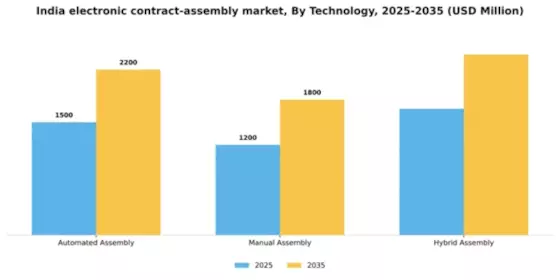 India Electronic Contract Assembly Market Segment Image 3