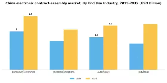 China Electronic Contract Assembly Market Segment Image 0