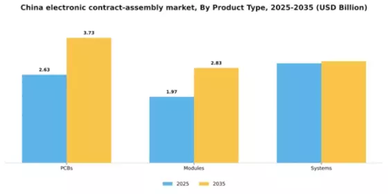 China Electronic Contract Assembly Market Segment Image 1
