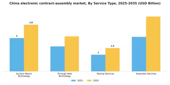China Electronic Contract Assembly Market Segment Image 2