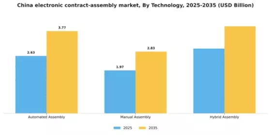 China Electronic Contract Assembly Market Segment Image 3