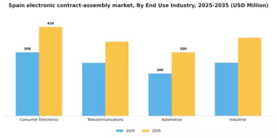 Spain Electronic Contract Assembly Market Segment Image 0