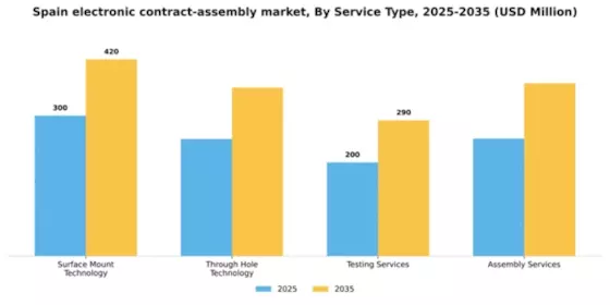 Spain Electronic Contract Assembly Market Segment Image 2