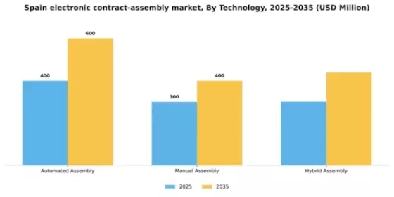 Spain Electronic Contract Assembly Market Segment Image 3