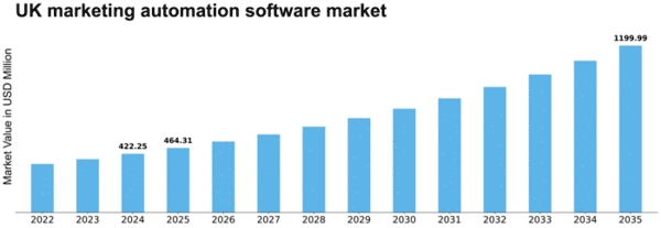 UK Marketing Automation Software Market Size