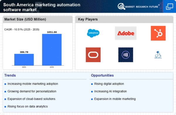 South America Marketing Automation Software Market Infographic