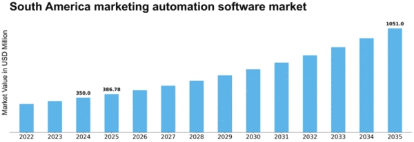 South America Marketing Automation Software Market Size