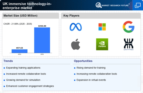 UK Immersive Technology In Enterprise Market Infographic