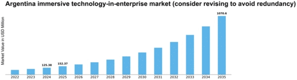 Argentina Immersive Technology In Enterprise Market Size