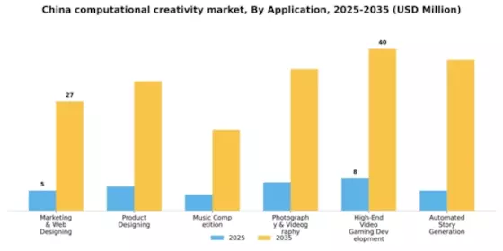 China Computational Creativity Market Segment Image 0