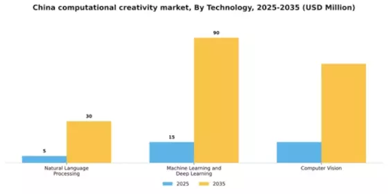 China Computational Creativity Market Segment Image 2