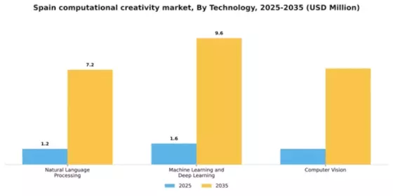 Spain Computational Creativity Market Segment Image 2
