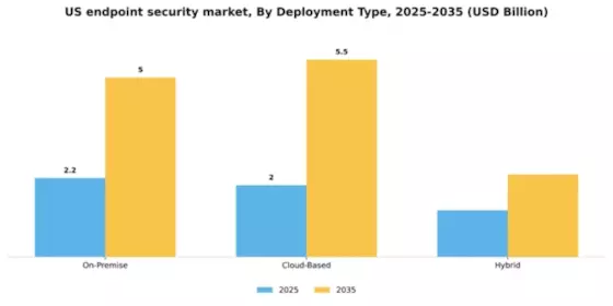 US Endpoint Security Market Segment Image 0