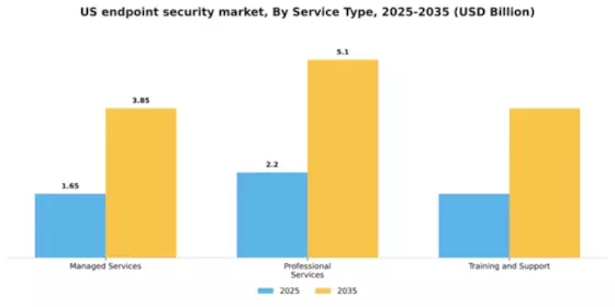 US Endpoint Security Market Segment Image 2