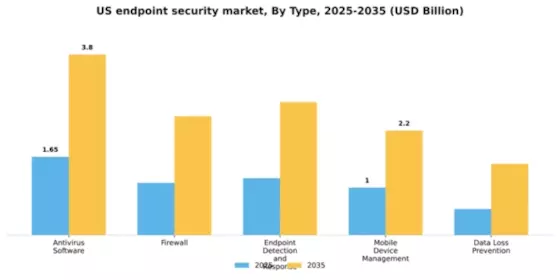 US Endpoint Security Market Segment Image 3