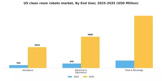 US Clean Room Robots Market Segment Image 1