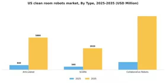 US Clean Room Robots Market Segment Image 2