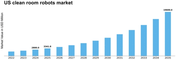 US Clean Room Robots Market Size