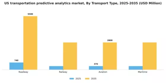 US Transportation Predictive Analytics Market Segment Image 2