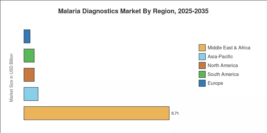 Malaria Diagnostics Market By Region, 2025-2035