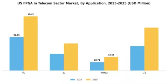 US Fpga In Telecom Sector Market Segment Image 0