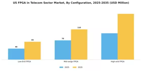 US Fpga In Telecom Sector Market Segment Image 1