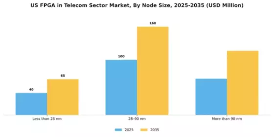 US Fpga In Telecom Sector Market Segment Image 2
