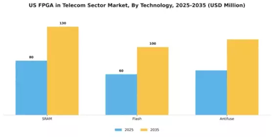US Fpga In Telecom Sector Market Segment Image 3
