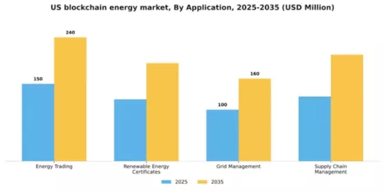 US Blockchain in Energy Market Segment Image 0