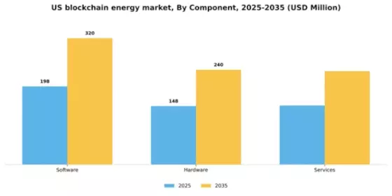 US Blockchain in Energy Market Segment Image 1