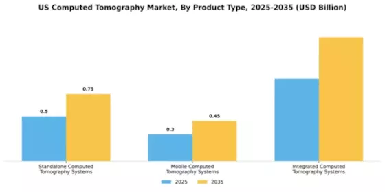 US Computed Tomography Market  Segment Image 3