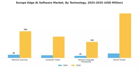 Europe Edge AI Software Market Segment Image 4