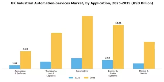 UK Industrial Automation Services Market Segment Image 0