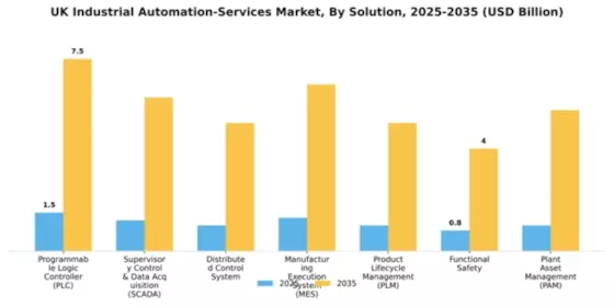 UK Industrial Automation Services Market Segment Image 2