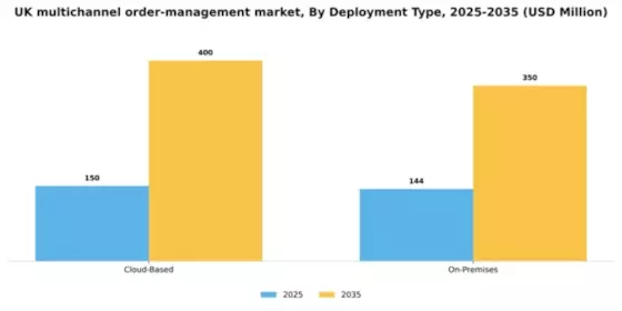 UK Multichannel Order Management Market Segment Image 0