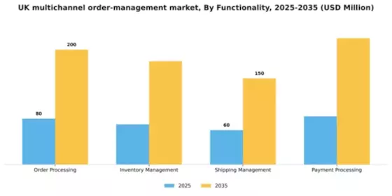 UK Multichannel Order Management Market Segment Image 2
