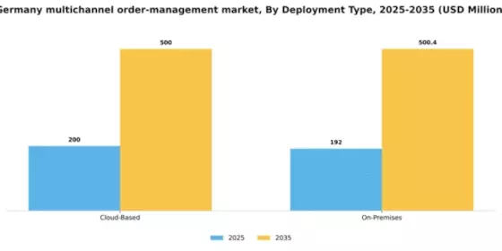 Germany Multichannel Order Management Market Segment Image 0
