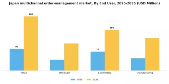 Japan Multichannel Order Management Market Segment Image 1
