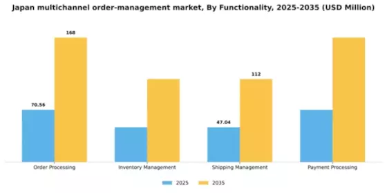Japan Multichannel Order Management Market Segment Image 2
