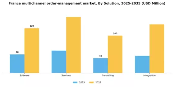 France Multichannel Order Management Market Segment Image 3