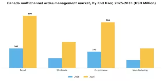 Canada Multichannel Order Management Market Segment Image 1