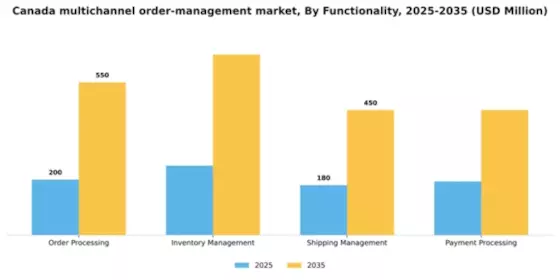 Canada Multichannel Order Management Market Segment Image 2