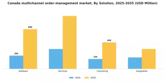 Canada Multichannel Order Management Market Segment Image 3