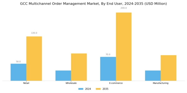GCC Multichannel Order Management Market Segment Image 2